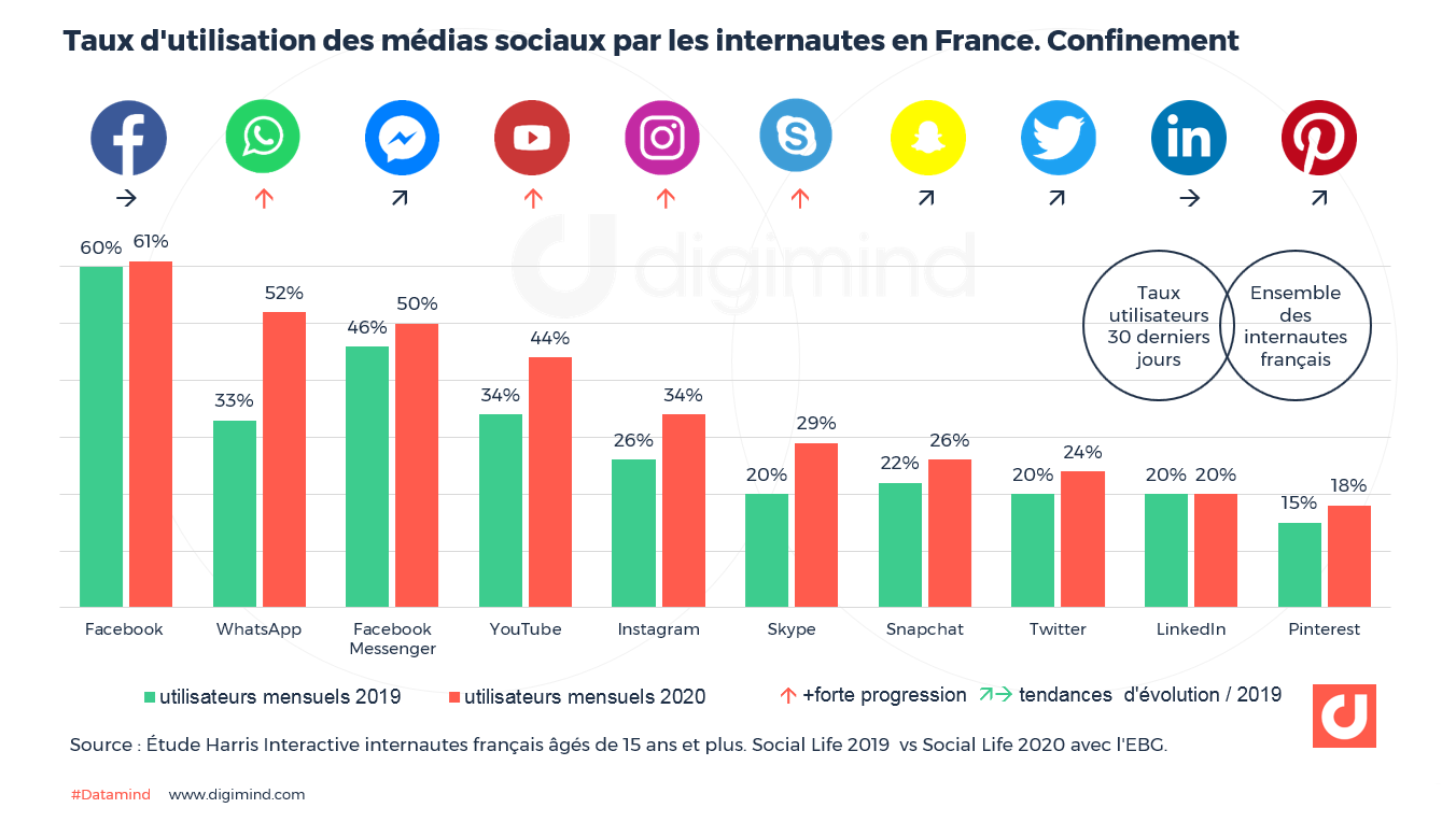 Les réseaux sociaux en France et dans le monde les chiffres dutilisation